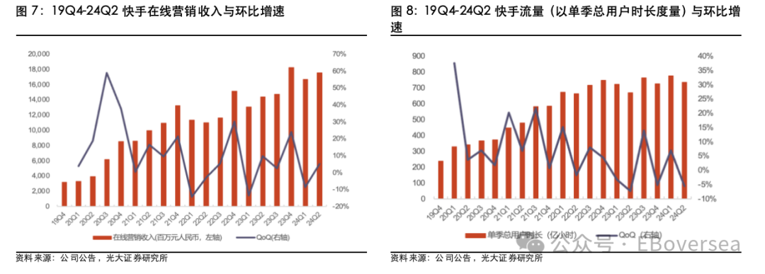 【光大海外】快手（1024.HK）24Q2业绩点评  第7张