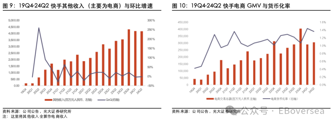 【光大海外】快手（1024.HK）24Q2业绩点评  第8张