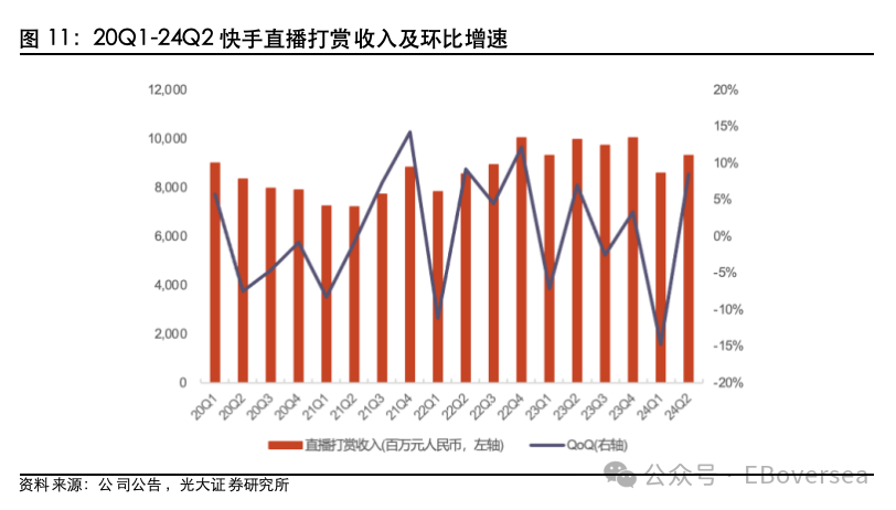 【光大海外】快手（1024.HK）24Q2业绩点评  第9张