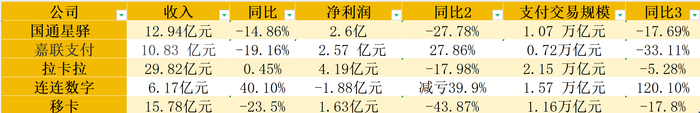 上市支付机构中报出炉！营收“三降二升” 这三家净利润同比下滑  第1张