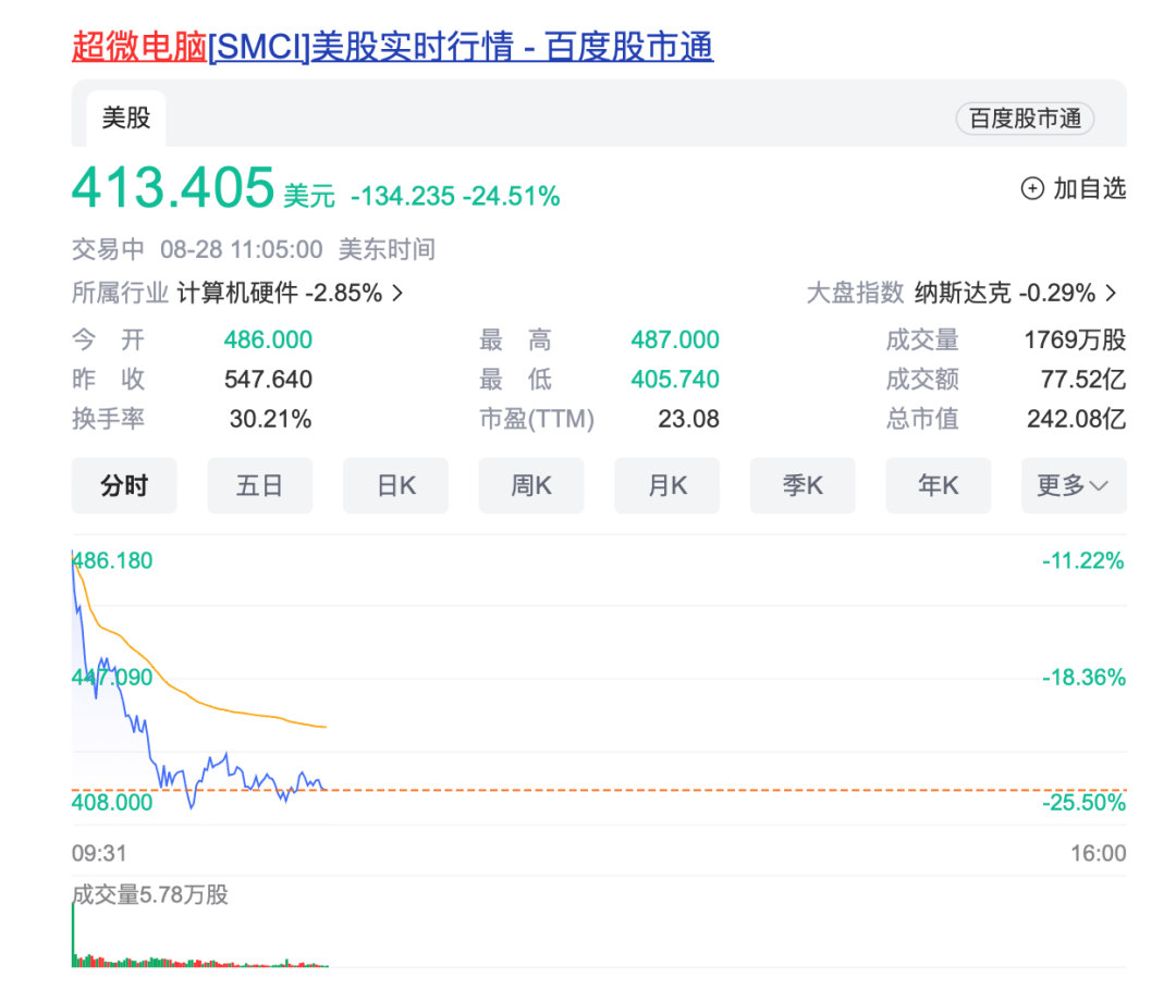 深夜，AI大牛股暴跌！  第1张