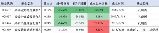 兴银基金被爆料“不调研”“爱踩雷”？旗下四只基金同时踩雷普利制药，基金经理皆为孔晓语  第2张