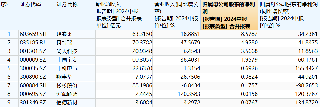 卖的多了却不赚钱，负极材料跌至3万元/吨，企业加速出海  第3张