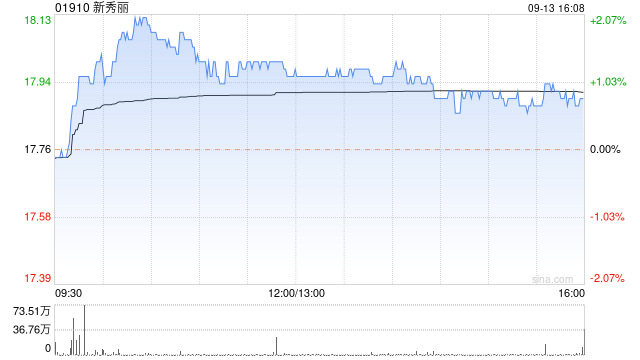 新秀丽9月13日斥资1649.96万港元回购92.28万股  第1张