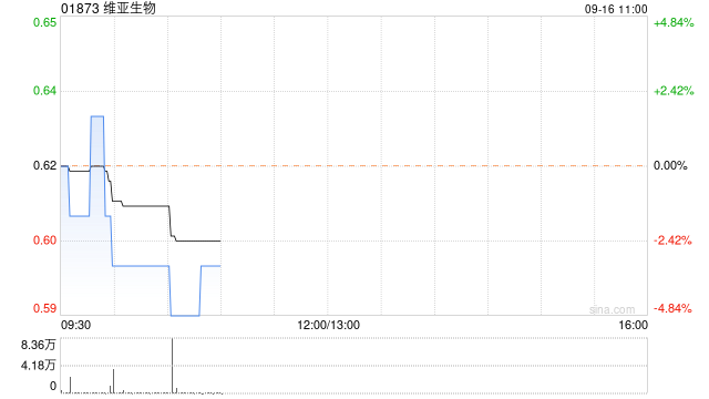 维亚生物9月13日斥资40.98万港元回购65.9万股  第1张