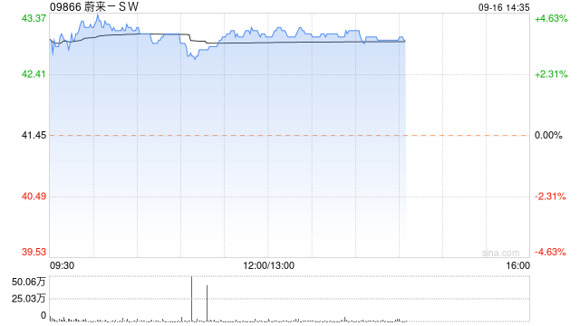 蔚来-SW早盘涨逾4% 公司调整换电服务费收费模式  第1张