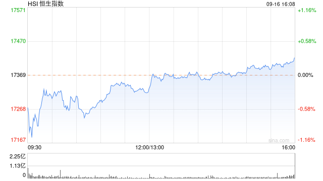 收评：恒指涨0.31% 恒生科指涨0.51%黄金股全天强势  第2张