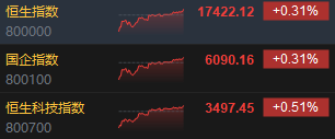 收评：恒指涨0.31% 恒生科指涨0.51%黄金股全天强势  第3张