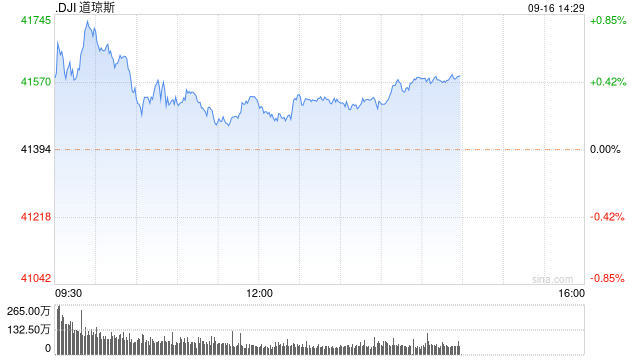 早盘：美股涨跌不一 道指创盘中历史新高  第1张