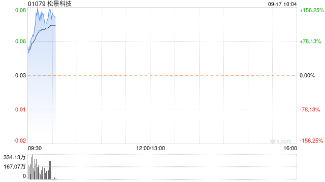 松景科技现飙涨超140% 预计全年纯利扭亏为盈至不少于4000万港元  第1张