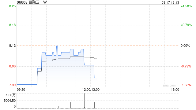 百融云-W9月16日斥资199.16万港元回购24.65万股  第1张