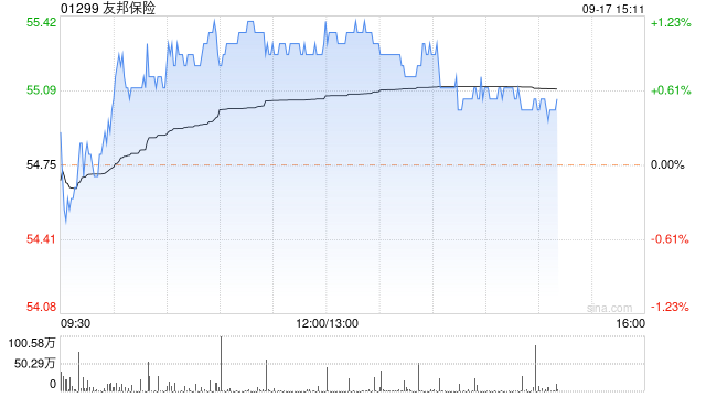 友邦保险9月16日斥资6134.18万港元回购112万股  第1张