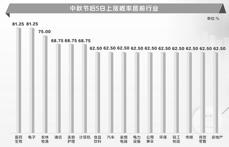 A股中秋节后上涨概率超60% 两大行业胜算最大  第1张