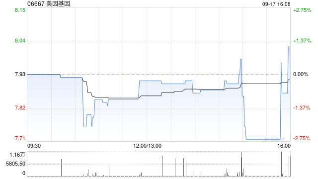 美因基因9月17日斥资41.57万港元回购5.24万股  第1张