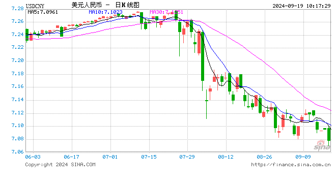 人民币中间价报7.0983，下调113点  第1张