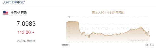 人民币中间价报7.0983，下调113点  第2张