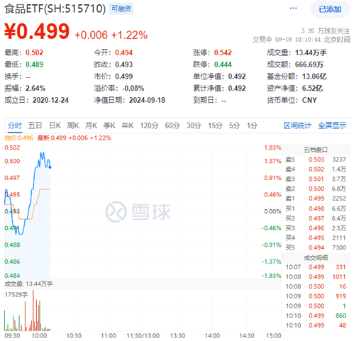 白酒龙头发力上攻，吃喝板块逆市走强，食品ETF（515710）盘中上探1.83%！主力资金大举加码  第1张