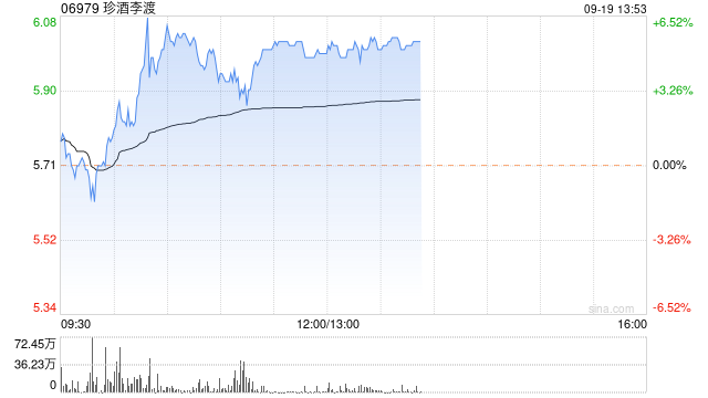 珍酒李渡早盘涨超5% 机构料龙头酒企运营能力仍持续提升  第1张