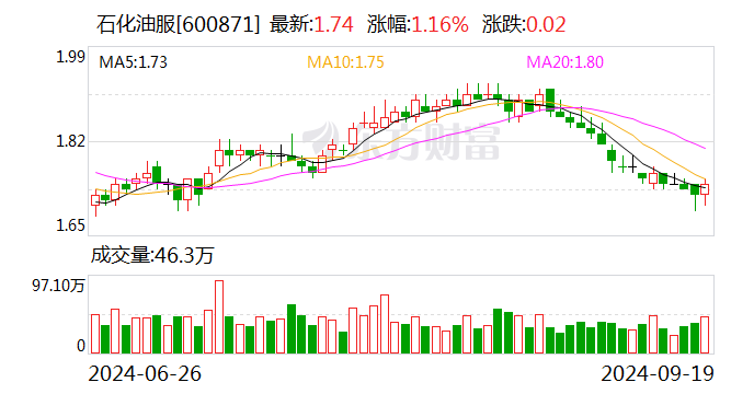 石化油服：注销已回购的492.8万股H股股份  第1张