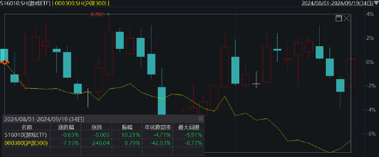 ETF日报：游戏版号发放常态化+AIGC驱动降本创新+美联储降息支撑行业估值，关注游戏ETF  第1张