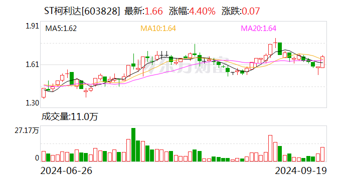 ST柯利达：控股股东拟协议转让不超5.03%公司股份  第1张