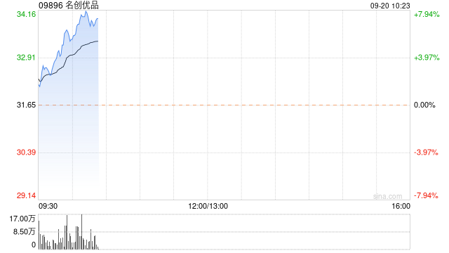 名创优品早盘涨逾8% 公司净利率中枢有望进一步上行  第1张