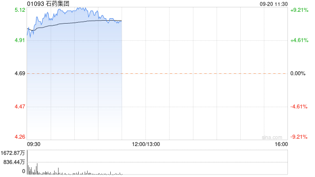 石药集团早盘涨超7% 公司拟回购最多50亿港元股份  第1张