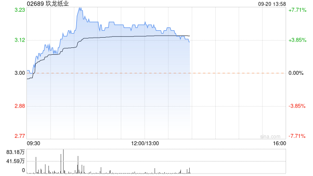 玖龙纸业盘中涨超7% 下周将发年度业绩预计全年纯利超7亿元  第1张