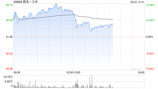 蔚来-SW早盘涨超4% 大摩给予目标价47.4港元  第1张