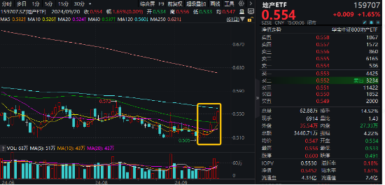 LPR不变，楼市憋大招，地产ETF（159707）底部六连阳！华为“电子茅台”炸市，信创ETF基金持续回血  第3张