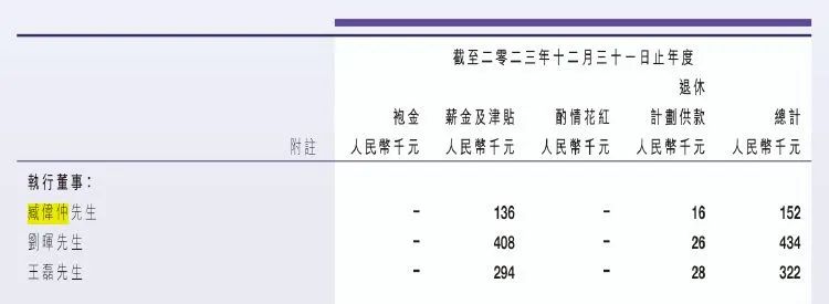 公司市值未达到100亿港元，创始人自愿放弃11年薪酬  第3张