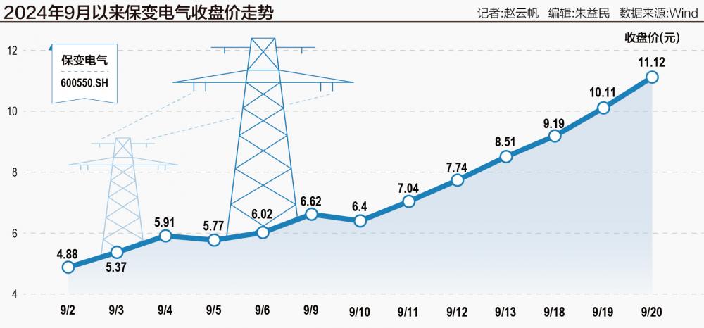 保变电气13天9涨停 游资“狂恋”国企改革概念  第1张