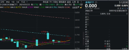 风控优化政策落地，释放近千亿资金！券商ETF（512000）底部三连阳，机构：左侧适度关注  第2张