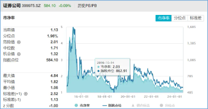 风控优化政策落地，释放近千亿资金！券商ETF（512000）底部三连阳，机构：左侧适度关注  第3张