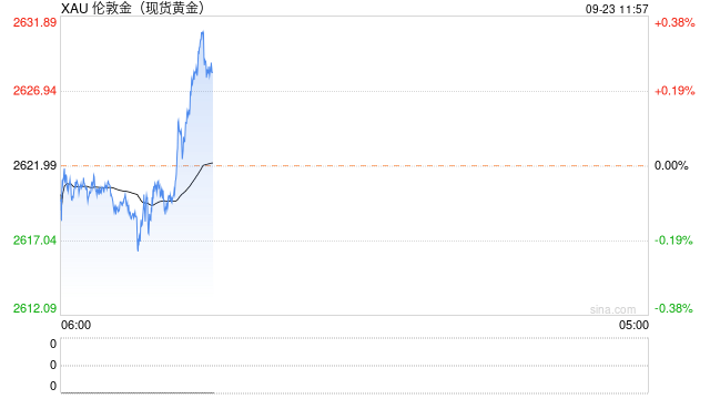 向上触及2630美元，现货黄金再创历史新高！机构：金银加速上涨，但量价并未跟随配合，显示短期回调风险仍在  第1张