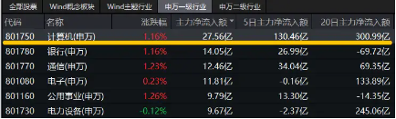 主力资金持续涌入计算机板块！重仓相关行业的信创ETF基金（562030）盘中涨逾1%冲击日线3连阳！  第3张