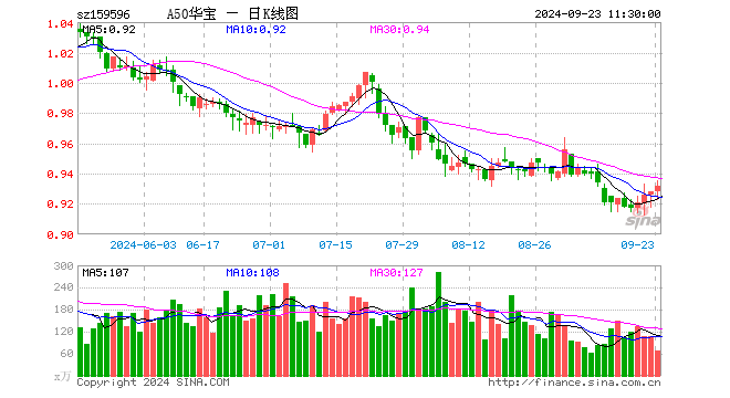 宽松空间或进一步打开，A50ETF华宝（159596）午盘涨0.43%  第1张