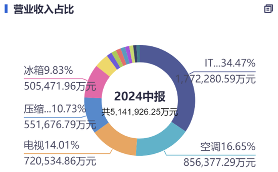 四川长虹500亿营收背后：净利率不足1%，电视业务没落  第1张