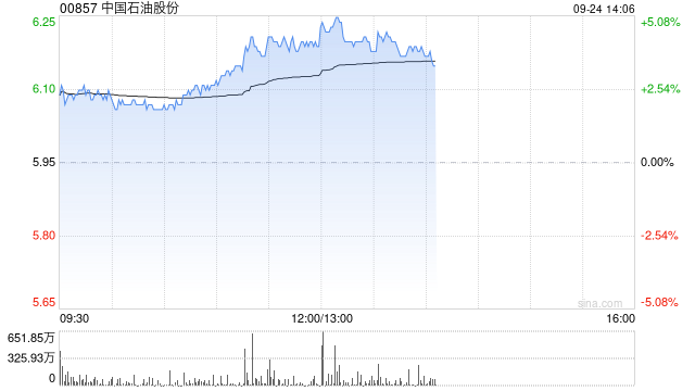 石油股午后普遍走高 中国石油及中海油均涨逾4%  第1张
