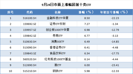 政策端王炸，港股A股齐齐暴涨！今日涨幅居前的ETF或成行情主线？  第3张