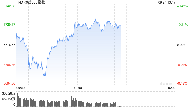 早盘：美股小幅下滑 道指一度创盘中新高  第1张