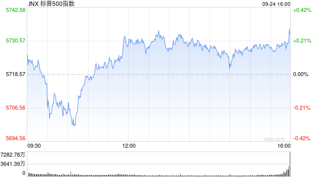 尾盘：美股小幅上扬 标普500指数创盘中新高  第1张