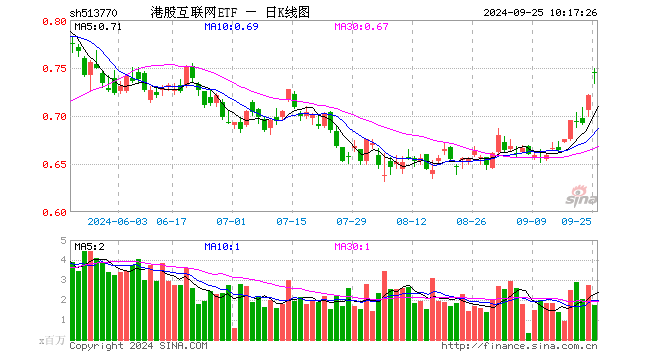 隔夜中概爆发，港股跳空续升，港股互联网ETF（513770）早盘涨逾3%，机构：本轮互联网等成长风格或继续跑赢  第1张