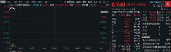 隔夜中概爆发，港股跳空续升，港股互联网ETF（513770）早盘涨逾3%，机构：本轮互联网等成长风格或继续跑赢  第3张