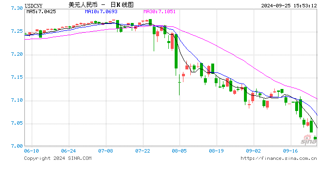 离岸人民币兑美元汇率升破7.0，“破7”后或仍有一定升值空间  第1张