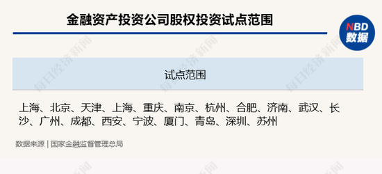 5家金融资产投资公司股权投资试点范围由上海扩大至北京等18个城市  第1张