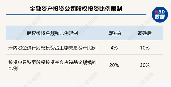 5家金融资产投资公司股权投资试点范围由上海扩大至北京等18个城市  第2张