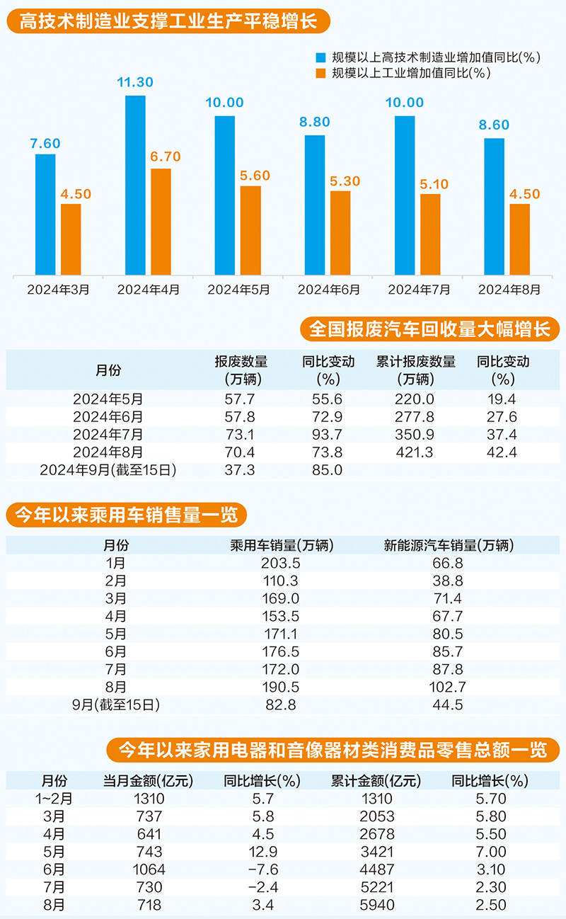 “两新”政策持续发力 重点赛道风生水起  第2张