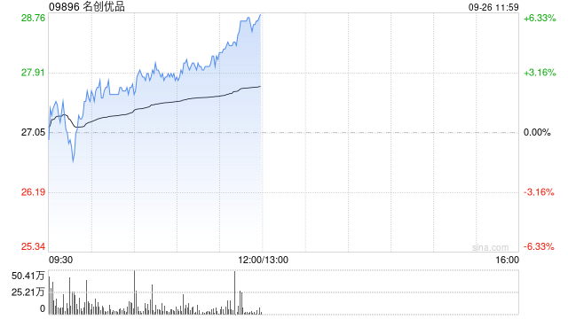 名创优品9月25日在纽交所耗资约1003.36万港元回购36.6万股  第1张