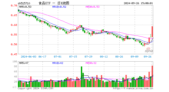 白酒龙头掀涨停潮！吃喝板块攻势不停，食品ETF（515710）盘中涨超8%！  第1张